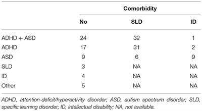 Impact of the COVID-19 Pandemic on Children With Neurodevelopmental Disorders When School Closures Were Lifted